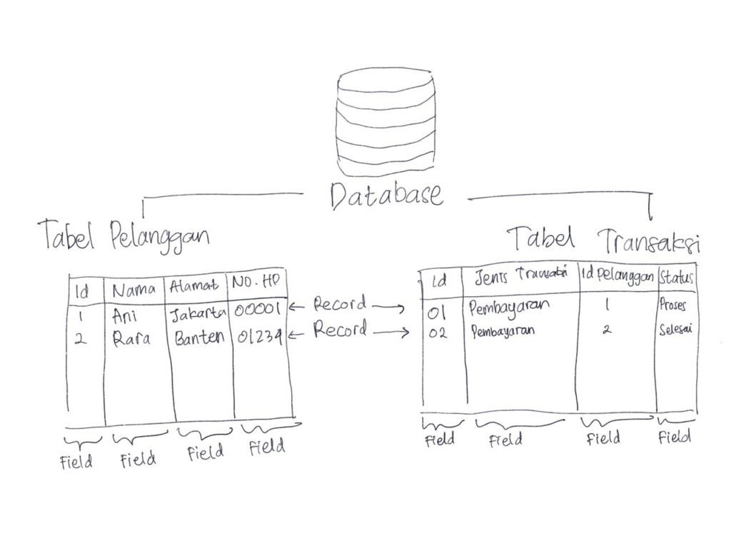 Database Adalah : Fungsi, Jenis & Komponennya!