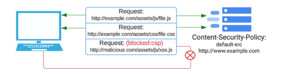 Content Security Policy