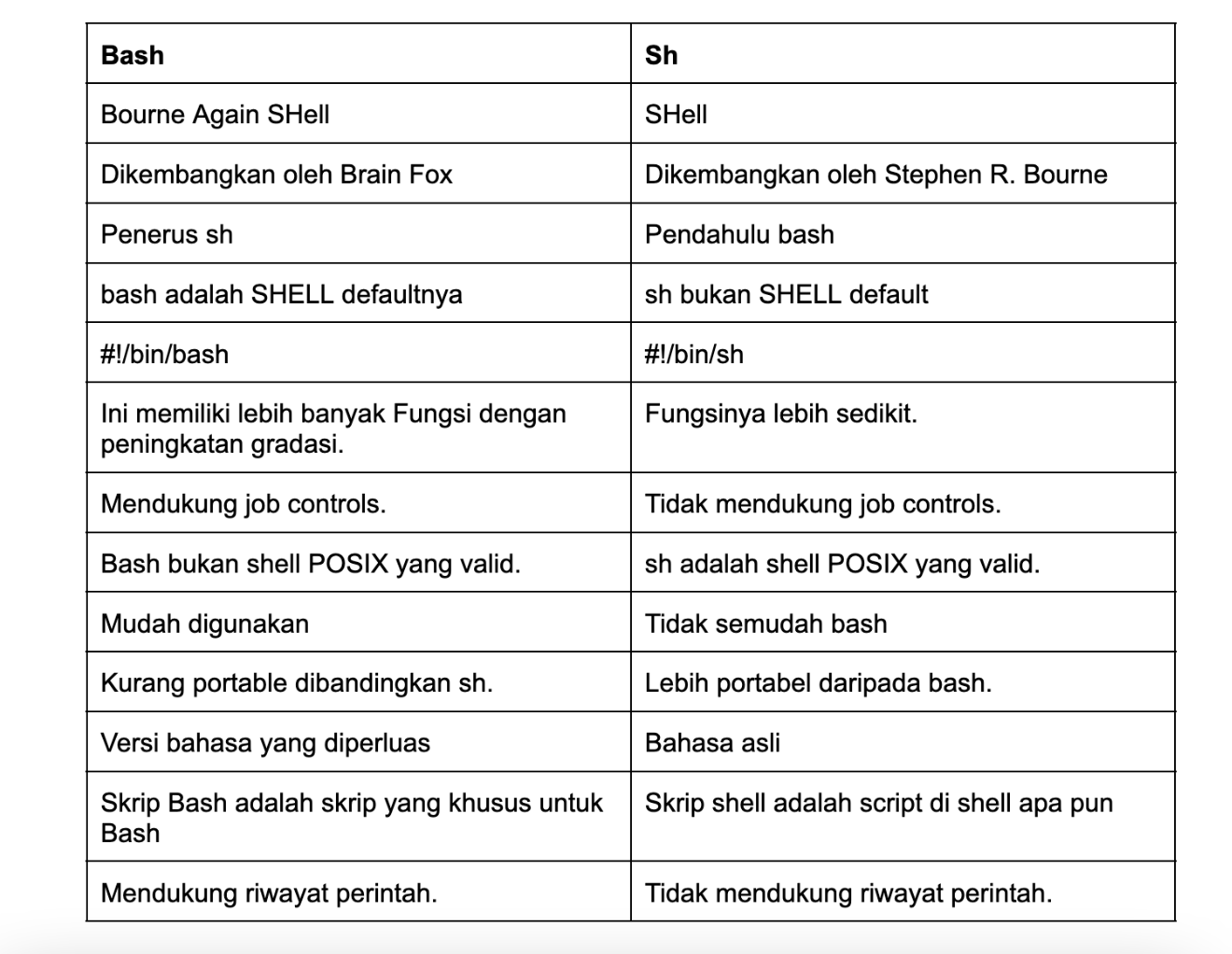 Mengenal Bash, Shell Di Lingkungan Sistem Operasi Berbasis Unix 