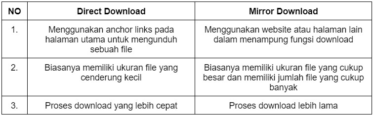 tabel direct dan mirror download