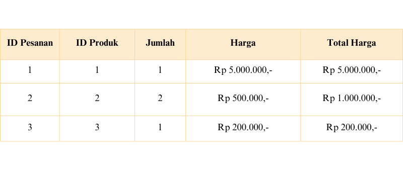 Tabel Normalisasi Database