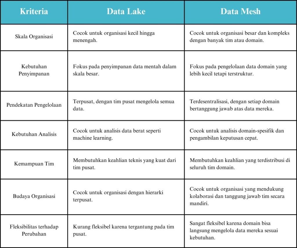 Tabel Data Mesh vs Data Lake