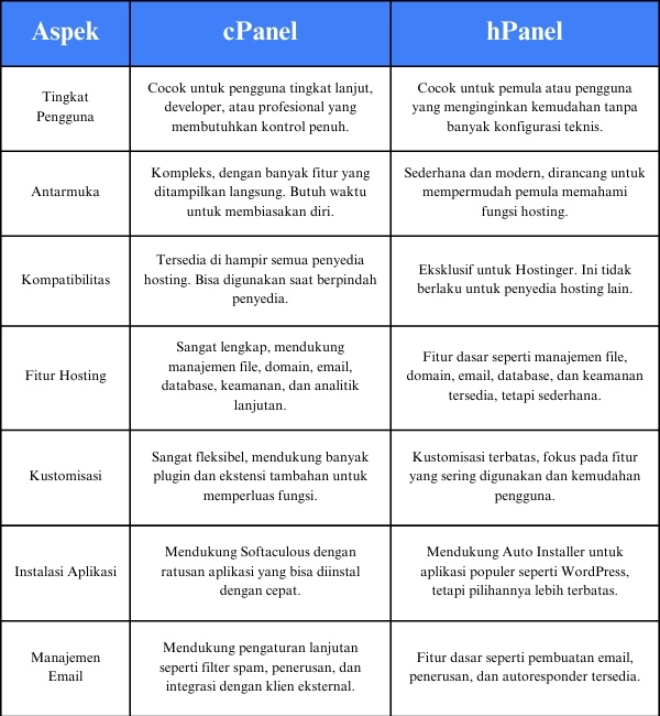 Table cPanel vs hPanel