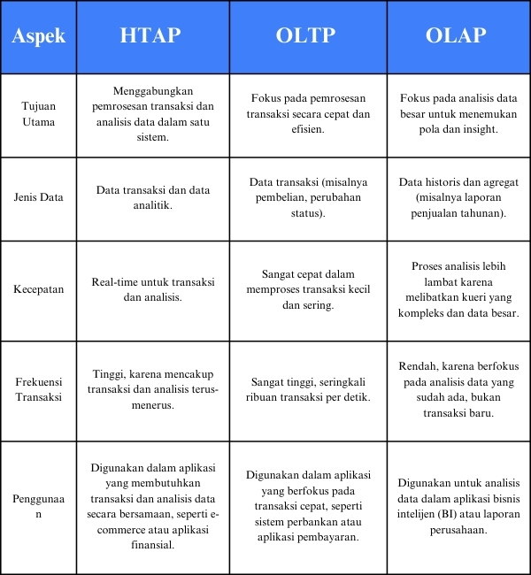 Table HTAP